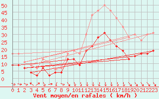 Courbe de la force du vent pour Orange (84)