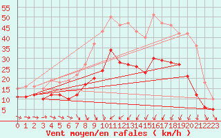 Courbe de la force du vent pour Saint-Brieuc (22)