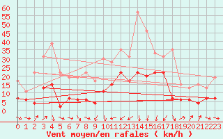 Courbe de la force du vent pour Solenzara - Base arienne (2B)