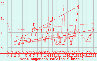 Courbe de la force du vent pour Boscombe Down