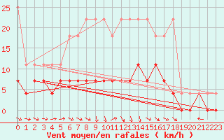 Courbe de la force du vent pour Cottbus