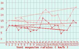 Courbe de la force du vent pour Solenzara - Base arienne (2B)