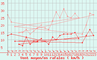 Courbe de la force du vent pour Agen (47)