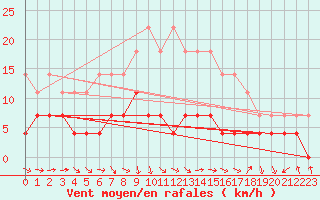 Courbe de la force du vent pour Caransebes