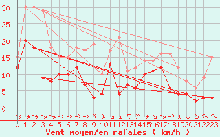 Courbe de la force du vent pour Saint-Cast-le-Guildo (22)