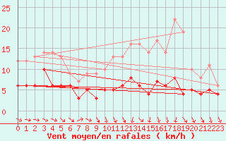 Courbe de la force du vent pour Toulouse-Francazal (31)