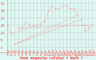 Courbe de la force du vent pour Isle Of Portland