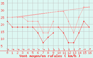 Courbe de la force du vent pour Port Aine