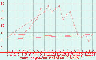 Courbe de la force du vent pour Pescara