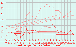 Courbe de la force du vent pour Caen (14)