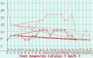 Courbe de la force du vent pour Volkel