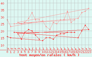 Courbe de la force du vent pour Dunkerque (59)