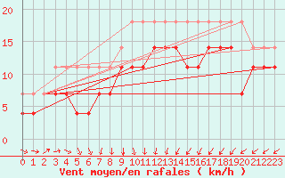 Courbe de la force du vent pour Faaroesund-Ar