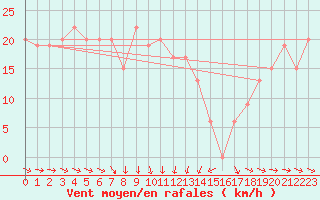 Courbe de la force du vent pour Hurguada