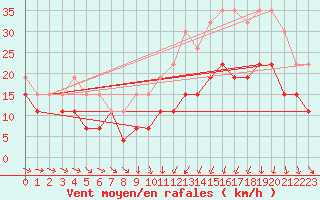 Courbe de la force du vent pour Troyes (10)