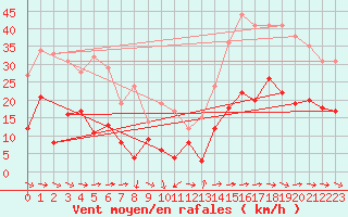 Courbe de la force du vent pour Toulon (83)