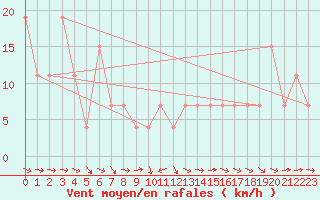 Courbe de la force du vent pour Guriat