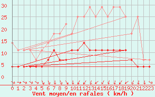 Courbe de la force du vent pour Marnitz