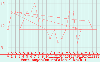 Courbe de la force du vent pour Boscombe Down