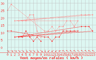 Courbe de la force du vent pour Kemionsaari Kemio Kk