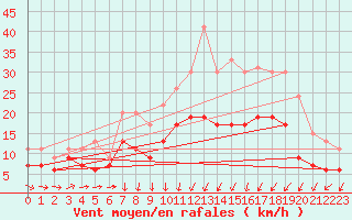 Courbe de la force du vent pour Bordeaux (33)