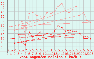 Courbe de la force du vent pour Carpentras (84)