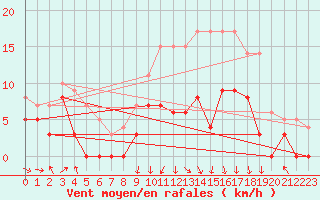 Courbe de la force du vent pour Saint-Mards-en-Othe (10)
