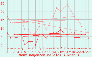 Courbe de la force du vent pour Chartres (28)