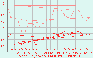 Courbe de la force du vent pour Ile d