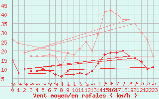 Courbe de la force du vent pour Nmes - Garons (30)