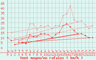 Courbe de la force du vent pour La Rochelle - Aerodrome (17)