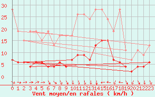 Courbe de la force du vent pour Chaumont (Sw)