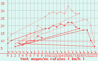 Courbe de la force du vent pour Landivisiau (29)