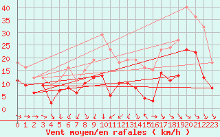 Courbe de la force du vent pour Orlans (45)