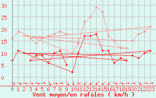 Courbe de la force du vent pour Solenzara - Base arienne (2B)