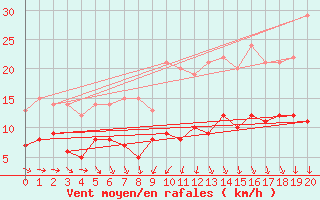 Courbe de la force du vent pour Neumarkt-Hoehenberg