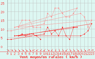 Courbe de la force du vent pour Clermont-Ferrand (63)