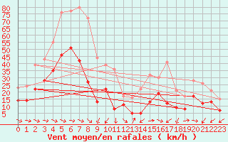 Courbe de la force du vent pour Cap Pertusato (2A)