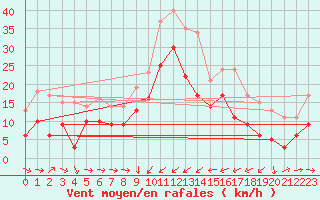 Courbe de la force du vent pour Solenzara - Base arienne (2B)