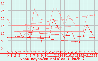 Courbe de la force du vent pour Solenzara - Base arienne (2B)