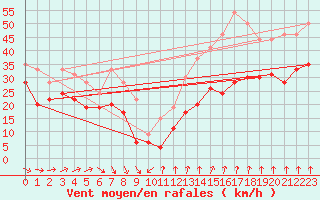 Courbe de la force du vent pour Mont-Aigoual (30)