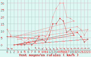 Courbe de la force du vent pour Agen (47)