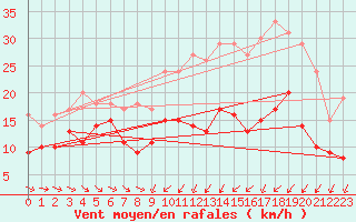 Courbe de la force du vent pour Troyes (10)
