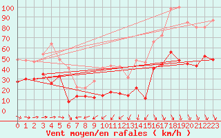 Courbe de la force du vent pour Boulogne (62)