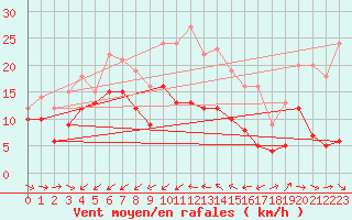 Courbe de la force du vent pour Cap Pertusato (2A)