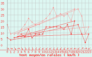 Courbe de la force du vent pour Lorient (56)