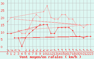 Courbe de la force du vent pour Ste (34)