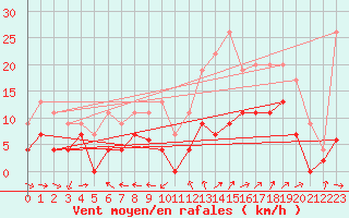 Courbe de la force du vent pour Aurillac (15)