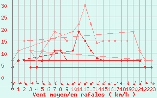 Courbe de la force du vent pour Solenzara - Base arienne (2B)