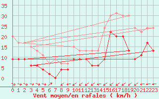 Courbe de la force du vent pour Ploumanac